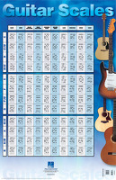 Guitar Scales Poster: Decoration