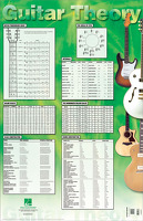 Guitar Theory Poster: Decoration