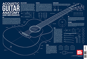 Charlie Lee-Georgescu: Acoustic Guitar Anatomy And Mechanics Wall Chart: