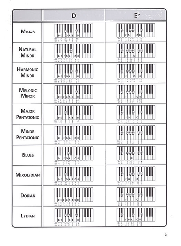 Piano Keyboard Scales Chart